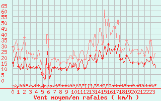 Courbe de la force du vent pour Saint-Georges-d