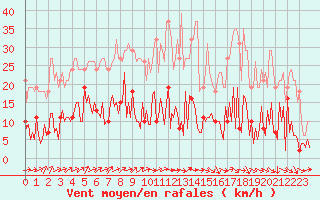 Courbe de la force du vent pour Tigery (91)