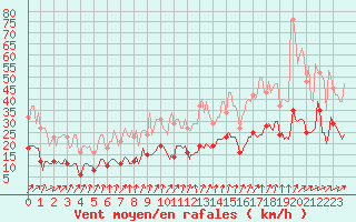 Courbe de la force du vent pour Ringendorf (67)