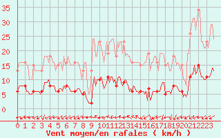 Courbe de la force du vent pour Valleroy (54)