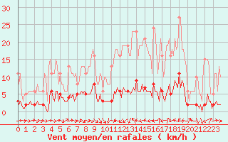 Courbe de la force du vent pour Thoiras (30)