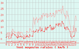 Courbe de la force du vent pour Petiville (76)