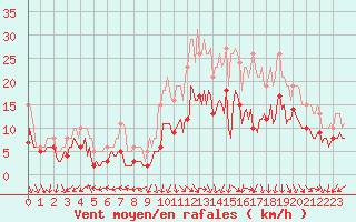 Courbe de la force du vent pour Castres-Nord (81)