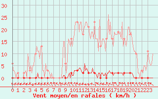 Courbe de la force du vent pour Clermont de l