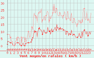 Courbe de la force du vent pour Hestrud (59)