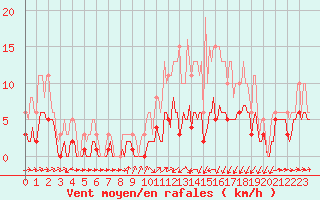 Courbe de la force du vent pour Besson - Chassignolles (03)