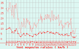 Courbe de la force du vent pour Montrodat (48)