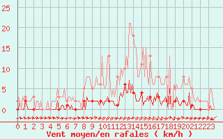 Courbe de la force du vent pour Goulles - Bagnard (19)
