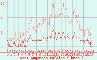 Courbe de la force du vent pour Pertuis - Le Farigoulier (84)