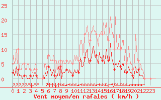 Courbe de la force du vent pour Baye (51)