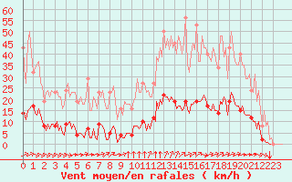 Courbe de la force du vent pour Saint-Brevin (44)