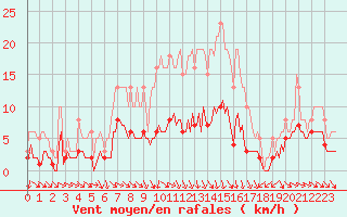 Courbe de la force du vent pour Bulson (08)