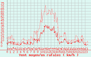 Courbe de la force du vent pour Xert / Chert (Esp)