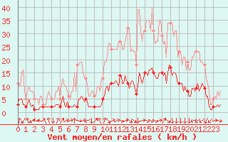 Courbe de la force du vent pour Gignac (34)