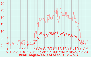 Courbe de la force du vent pour Luzinay (38)