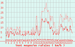 Courbe de la force du vent pour Eygliers (05)