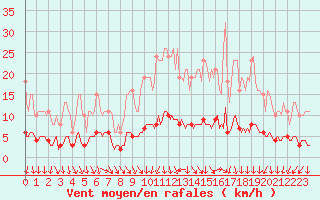Courbe de la force du vent pour Amiens - Dury (80)
