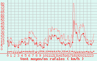 Courbe de la force du vent pour Castres-Nord (81)