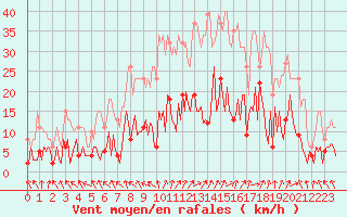 Courbe de la force du vent pour Herhet (Be)