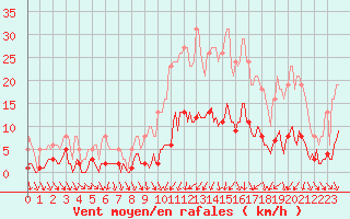 Courbe de la force du vent pour Als (30)