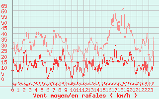 Courbe de la force du vent pour Lachamp Raphal (07)