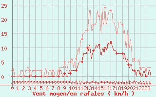 Courbe de la force du vent pour Die (26)