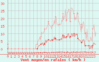 Courbe de la force du vent pour Almenches (61)