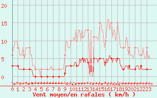 Courbe de la force du vent pour Pertuis - Le Farigoulier (84)