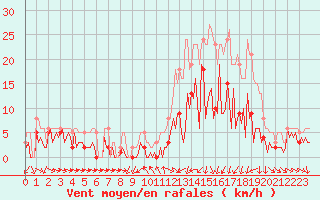 Courbe de la force du vent pour Herhet (Be)