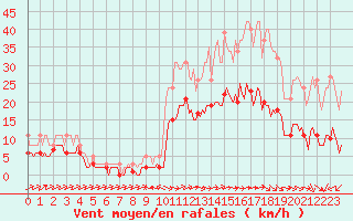 Courbe de la force du vent pour Besson - Chassignolles (03)