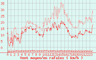 Courbe de la force du vent pour Montroy (17)