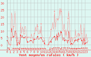 Courbe de la force du vent pour Breuillet (17)