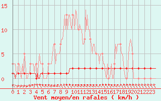 Courbe de la force du vent pour Priay (01)