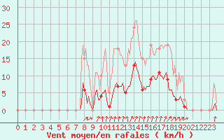 Courbe de la force du vent pour Voinmont (54)