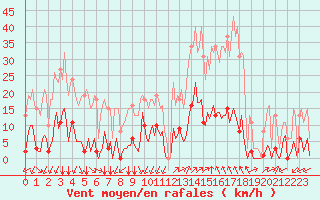 Courbe de la force du vent pour Castellbell i el Vilar (Esp)