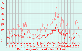 Courbe de la force du vent pour Saint-Martin-de-Londres (34)