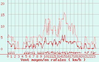 Courbe de la force du vent pour Neufchef (57)