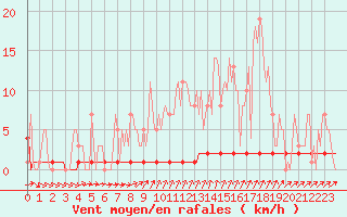 Courbe de la force du vent pour Priay (01)