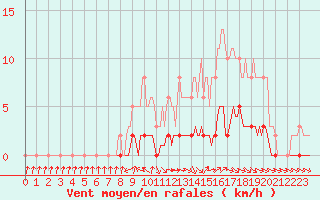 Courbe de la force du vent pour Pertuis - Le Farigoulier (84)