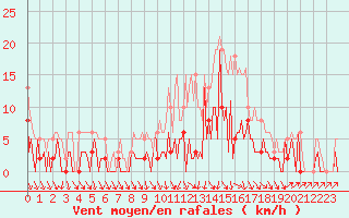Courbe de la force du vent pour Frontenac (33)