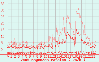 Courbe de la force du vent pour Eygliers (05)