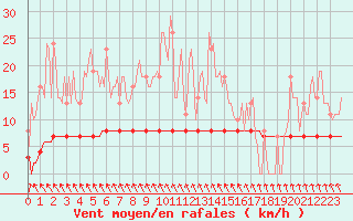 Courbe de la force du vent pour Priay (01)