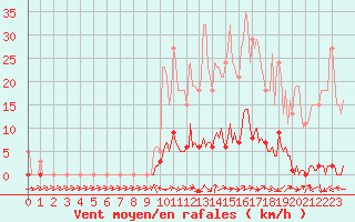 Courbe de la force du vent pour Douelle (46)