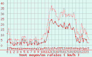 Courbe de la force du vent pour Eygliers (05)