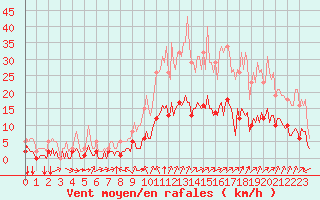 Courbe de la force du vent pour Aniane (34)