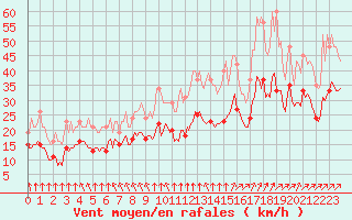 Courbe de la force du vent pour Montroy (17)