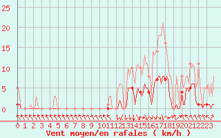 Courbe de la force du vent pour Recoubeau (26)