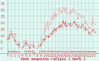 Courbe de la force du vent pour Saint-Mdard-d