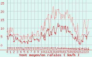 Courbe de la force du vent pour Saint-Martial-de-Vitaterne (17)