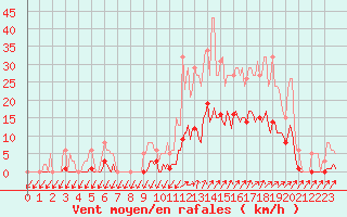 Courbe de la force du vent pour Lans-en-Vercors (38)